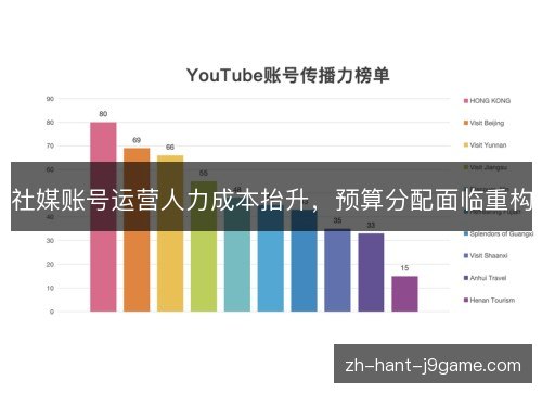 社媒账号运营人力成本抬升,预算分配面临重构 社媒账号运营人力成本抬升,预算分配面临重构
